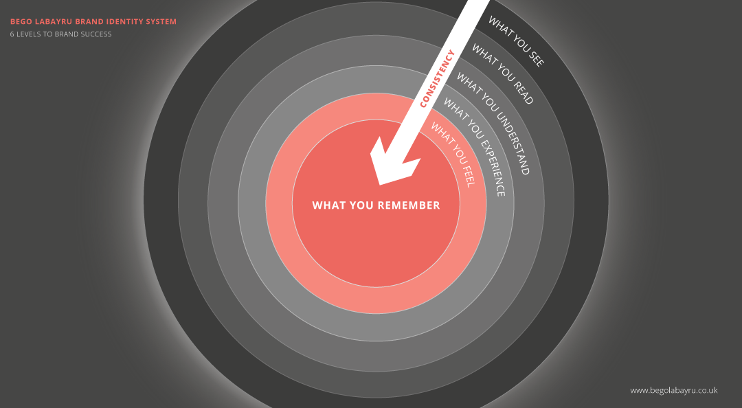 Brand Identity formula Brand Identity formula. 6 levels to brand success